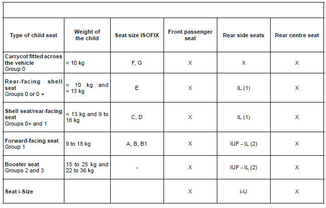 Attachment using the ISOFIX system