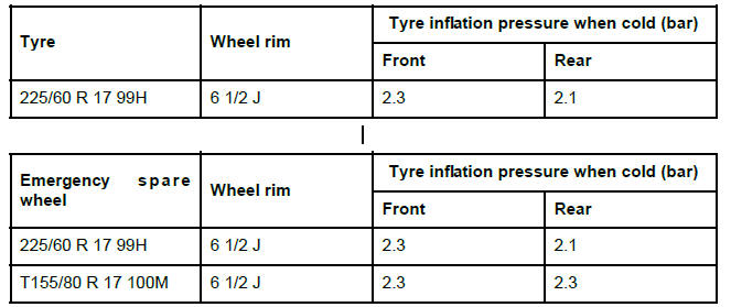 Wheels and tyres