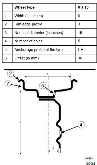 Wheels and tyres