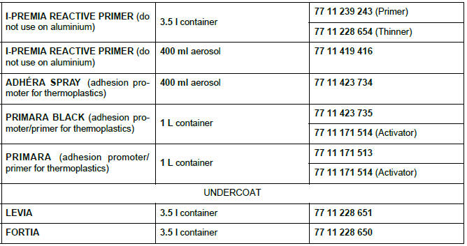 Consumables - products