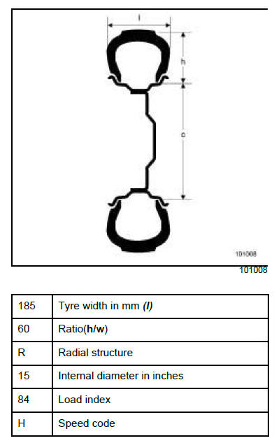 Wheels and tyres